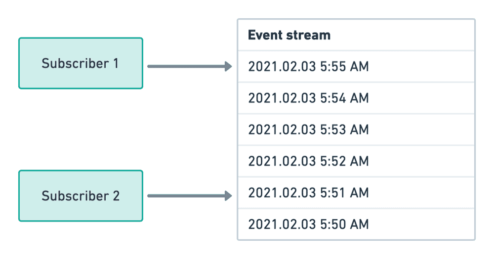 event streams