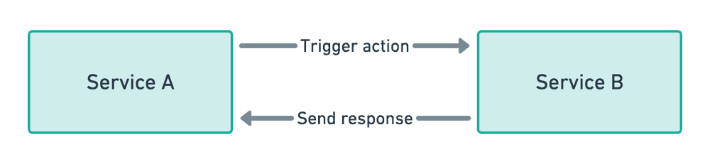 action/response notifications