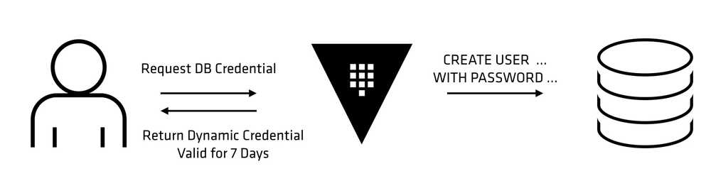 dynamic credentials